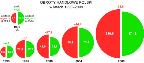 obroty handlowe Polski import eksport saldo diagramy
