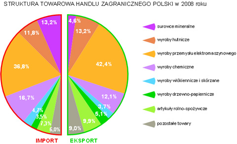 struktura towarowa handlu zagranicznego polski diagram