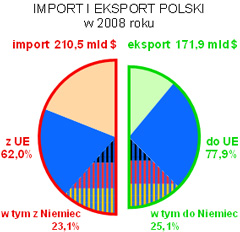 import eksport polski partnerzy diagram