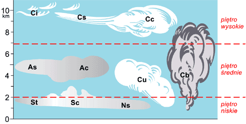 podstawowe rodzaje chmur