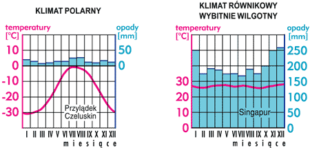 wykresy klimatyczne
